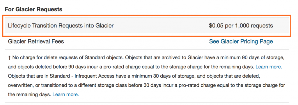 Lifecycle transition pricing is $0.05 per 1,000 requests